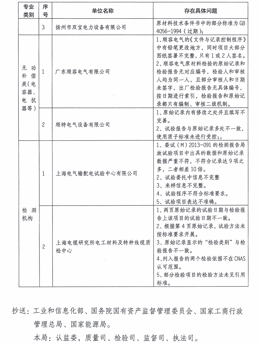 質檢總局（jú）：關於電網設備材料質（zhì）量監督（dū）行（háng）動有關工作情況的（de）通報