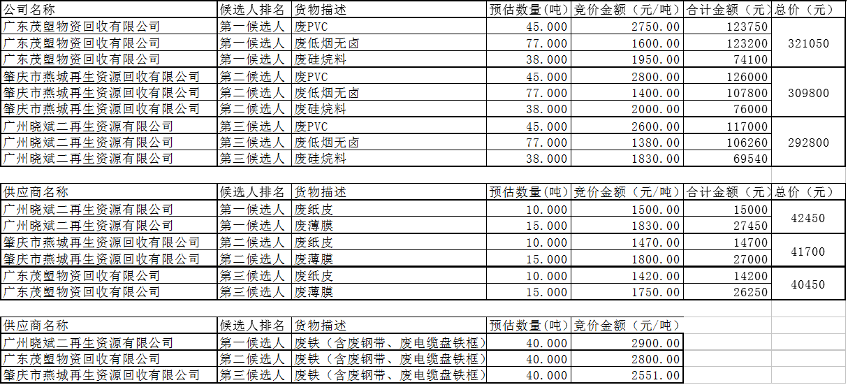廣（guǎng）州電纜廠有限公司（sī）廢（fèi）舊物資處置服務采購項目競價候選人（rén）公示