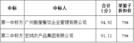 廣州電纜廠有限公司2021-2023年（nián）度飯堂（táng）食材采購招（zhāo）標（biāo）結果公示