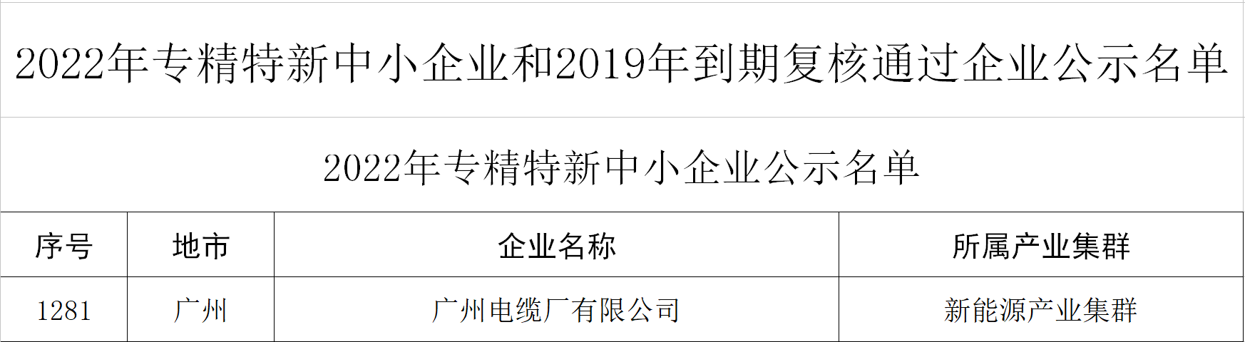 新年喜報|廣州電纜獲評廣東省“專精（jīng）特新”企業