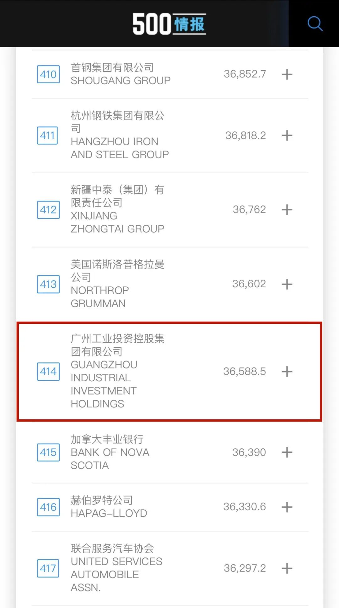 新起點!廣州工控首次上榜世界500強 位列第414位 新起點(diǎn)!廣州工控首次上榜世界500強 位列第414位